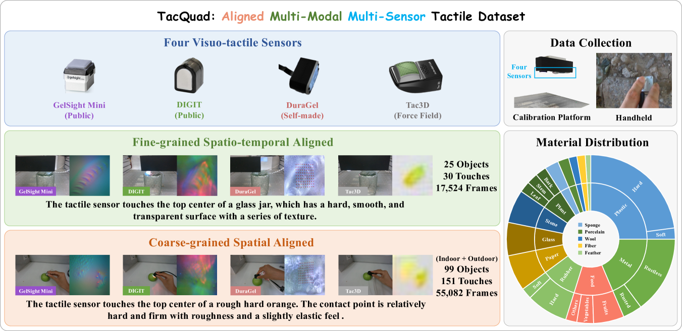 图1 TacQuad：4 种视触觉传感器对齐采集——同物体同位置都摸，配视觉图与文本属性描述