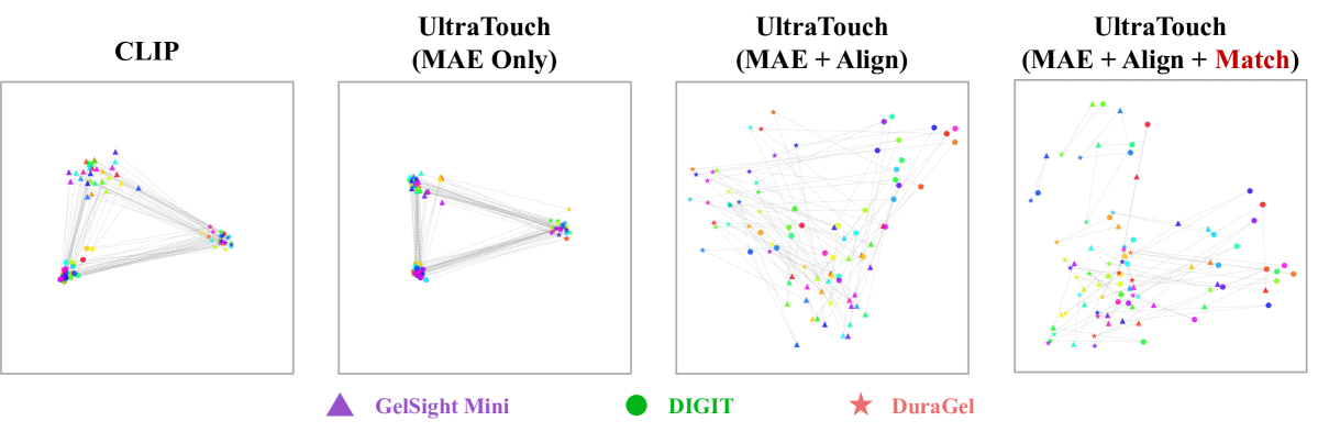 图4 t-SNE：CLIP→+掩码建模→+多模态对齐→+跨传感器匹配，逐步从"按传感器聚类"变成"按物体触觉信息聚类"