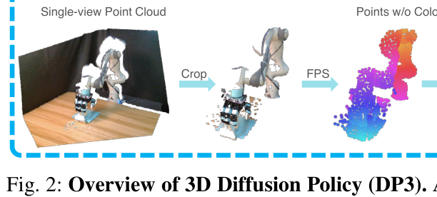图3 MetaWorld Reach 仅 5 条示范的 3D 空间泛化:DP3 覆盖整个空间,DP/IBC 只在平面,BC-RNN 失败