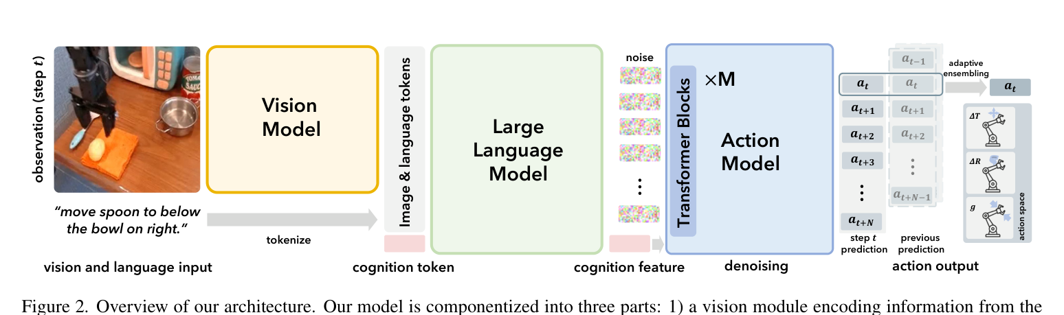 图2 架构:视觉模块 → 语言模块产出 cognition feature → 扩散动作模块(DiT, ×M 块)去噪出动作块 → 自适应集成