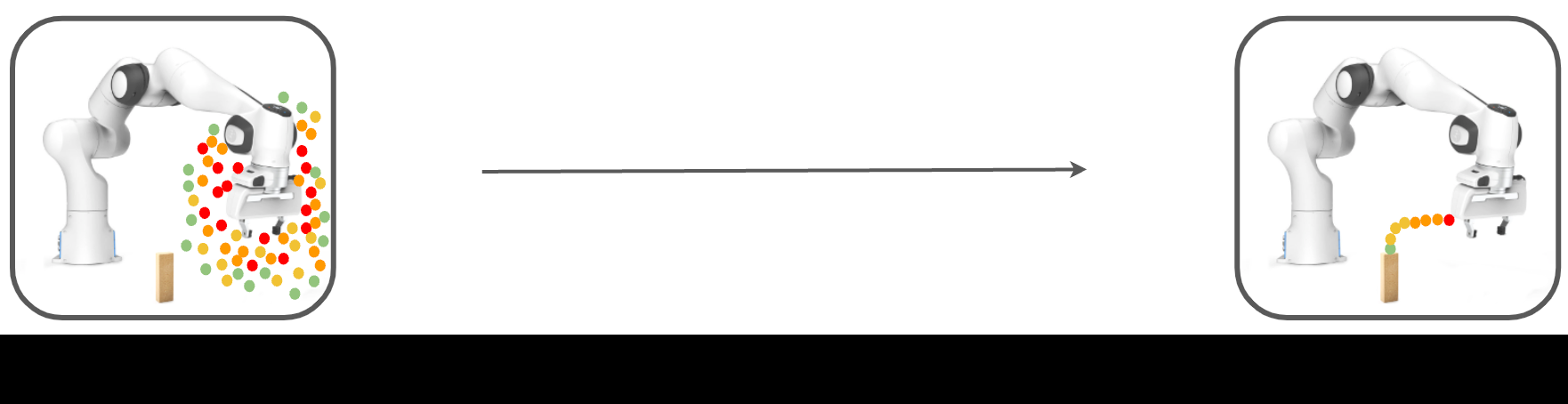 图1b Consistency Policy：把一团噪声动作一步直接映射成动作序列，推理远快于 Diffusion Policy 而成功率仍有竞争力