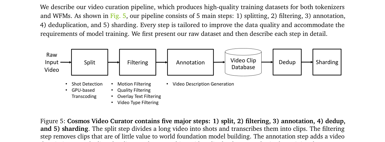 图5 视频整理五步管线：Split（含镜头检测+GPU转码）→ Filtering（运动/质量/叠字/类型）→ Annotation（VLM 生成描述）→ 视频片库 → Dedup → Sharding