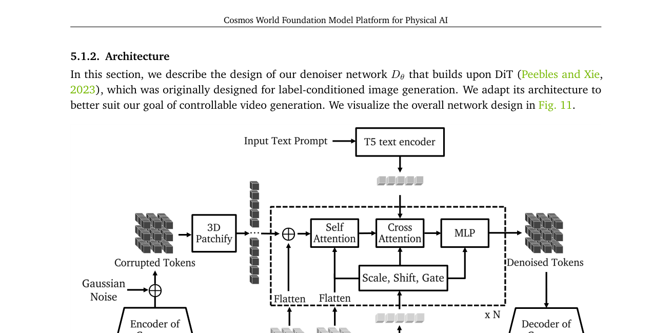 图11 扩散 WFM（Cosmos-Predict1）结构：tokenizer 编码→加高斯噪声→3D patchify→N×(自注意力+cross-attention 注入T5文本+MLP，AdaLN 调制)→tokenizer 解码