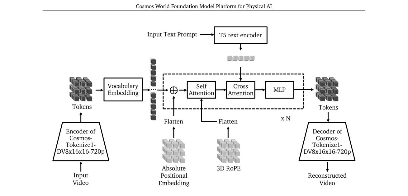 图14 自回归 WFM（Cosmos-Predict1-Video2World）结构：离散 token→词表嵌入→N×(绝对位置嵌入+3D RoPE+自注意力+cross-attention 注入T5文本+MLP)→tokenizer 解码