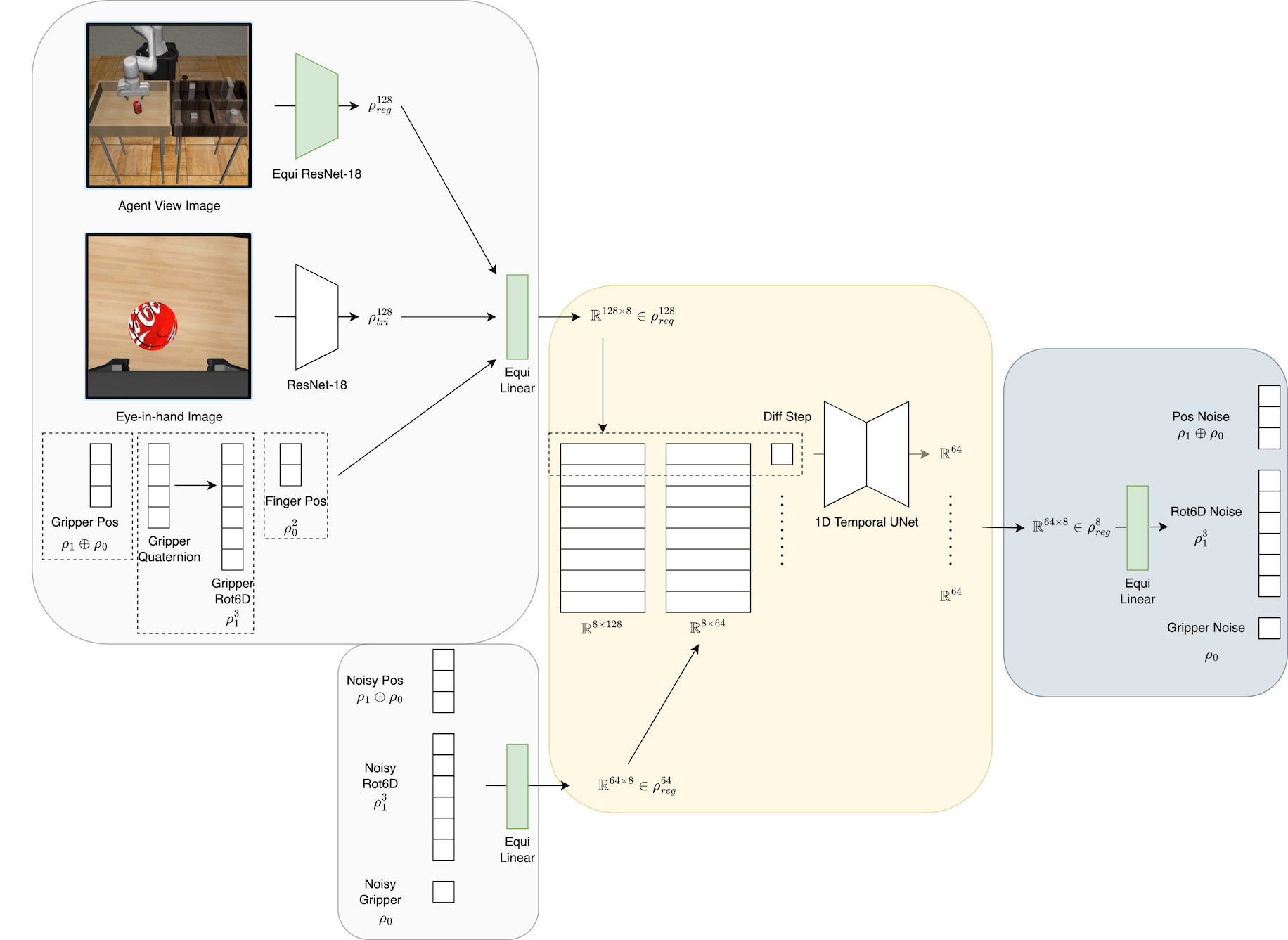 图7 仿真版详细网络:等变 ResNet-18 编码 agent-view、普通 ResNet-18 编码手眼图、等变 Linear 融合 → 按群元素配对喂 1D Temporal UNet → 等变 Linear 解码噪声