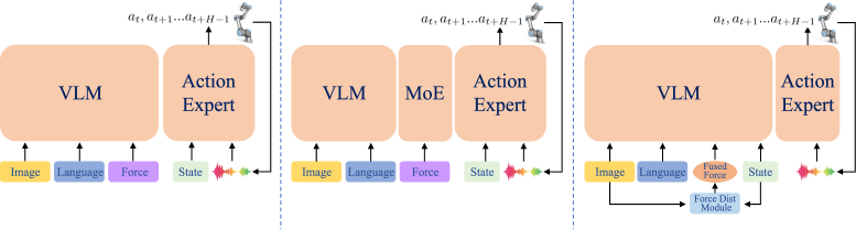 图1 三种"力 VLA"架构对比:左=Tactile-VLA 直接编码触觉早融合;中=ForceVLA 在 VLM 与动作专家间加 MoE 后融合;右=本文 FD-VLA 用"预测力"替代真实力,得到更好的融合特征且部署免传感器