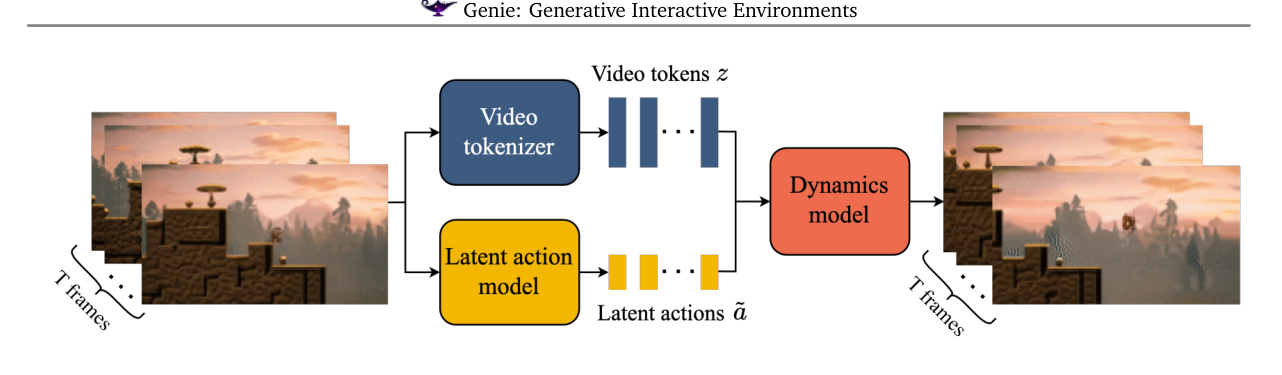 图3 Genie 训练总览：T 帧视频 → 视频 tokenizer 出离散 token z + 潜动作模型出 latent action ã → 一起喂动力学模型自回归预测下一帧