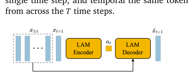 图5 潜动作模型：Encoder 吃 x_{1:t} 与下一帧 x_{t+1} → 出潜动作 a_t；Decoder 用历史+a_t 重建 x̂_{t+1}。完全无监督