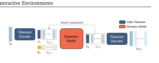 图8 推理：首帧被 tokenize → 用户选离散潜动作经码本索引 → dynamics 自回归出下一帧 token → tokenizer decoder 解回图像
