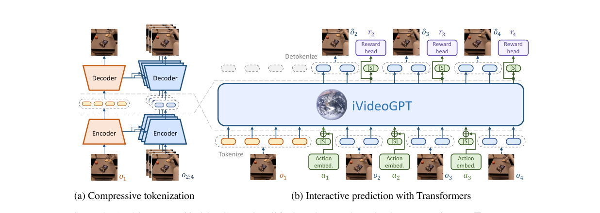 图3 iVideoGPT 架构：(a) 双编解码器条件 VQGAN 压缩 tokenize (b) transformer 把 obs+action+reward 串成序列交互预测