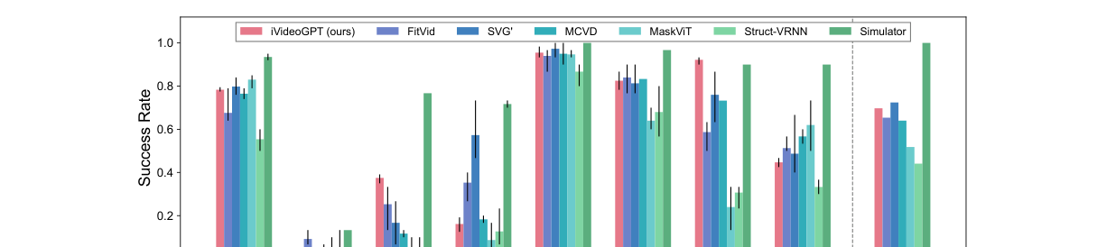 图5 VP2 视觉 MPC 成功率：iVideoGPT vs FitVid/SVG'/MCVD/MaskViT/Struct-VRNN/Simulator