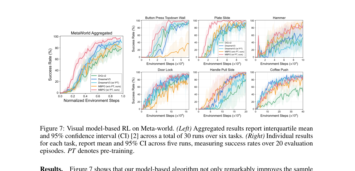 图7 Meta-World 视觉 MBRL：MBPO(本文，带预训练) 样本效率与成功率匹配或超过 DreamerV3