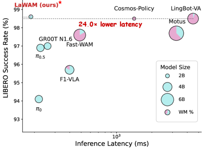 图1 LIBERO 上的"延迟-成功率"权衡:横轴 A100 10步去噪延迟、纵轴成功率, 标记面积=模型大小、粉色扇区=世界建模参数。LaWAM 在右上(高成功+低延迟), 比像素级 WAM 快至 24×