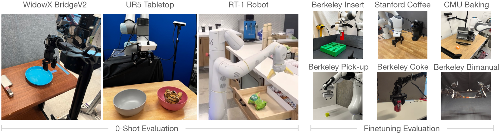 图3 评测任务:9 个真机平台 —— 左侧零样本(WidowX BridgeV2 / UR5 Tabletop / RT-1 Robot),右侧微调(Berkeley Peg Insert / Stanford Coffee / CMU Baking / Berkeley Pick-up / Berkeley Coke / Berkeley Bimanual)