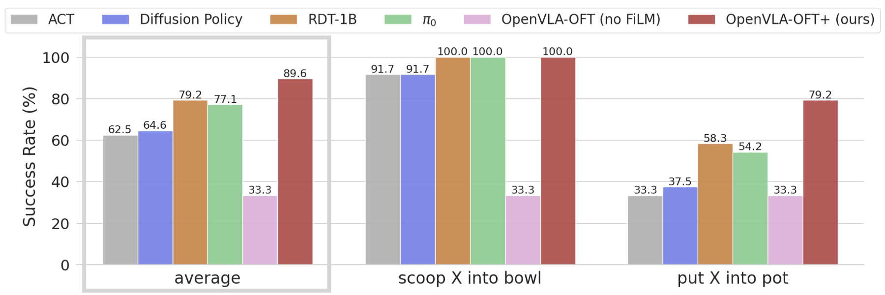 图5 ALOHA 语言跟随成功率:OpenVLA-OFT+ 最强(平均 89.6),但去掉 FiLM(粉色)直接掉到 33%≈随机