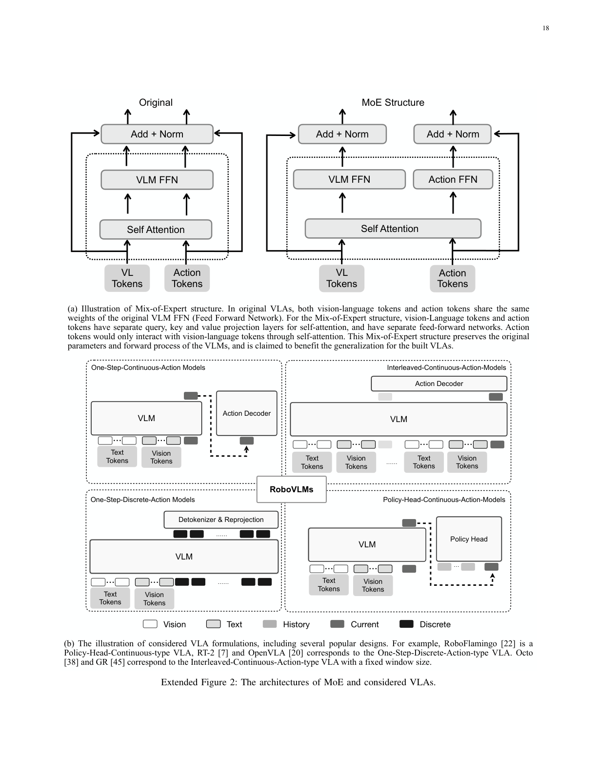 Extended Fig2 MoE 结构 + 四种 VLA 结构示意