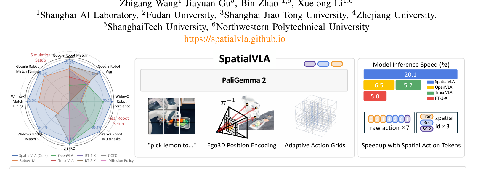 图1 SpatialVLA 总览：1.1M 真机轨迹预训练 + Ego3D 位置编码 + 自适应动作网格，雷达图显示在 3D 空间理解/零样本同分布泛化上 SOTA，且推理更快