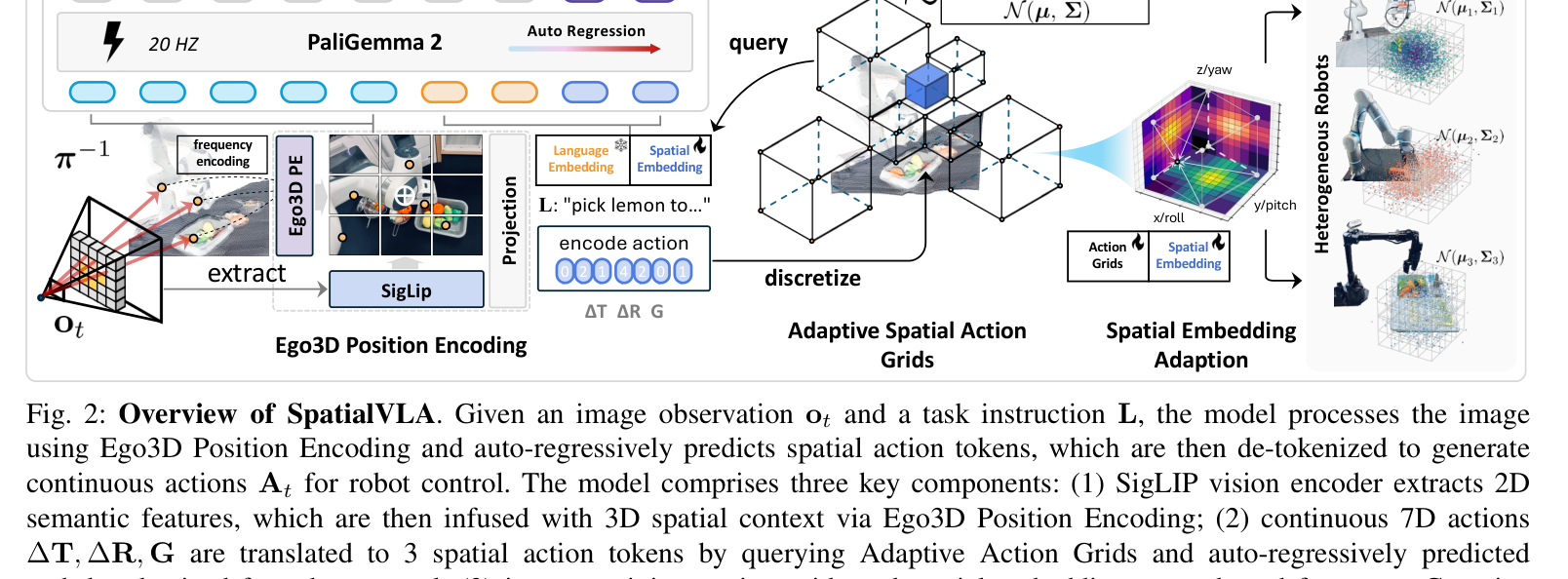 图2 SpatialVLA 总体架构：SigLIP 提 2D 语义特征 → Ego3D PE 注入 3D 上下文 → PaliGemma2(Gemma2) 自回归预测 3 个空间动作 token → 去 token 化为连续动作；后训练时按新高斯分布重做网格与嵌入
