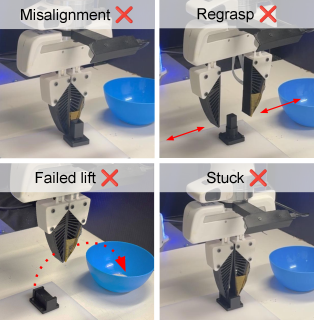 图4 无门控的典型失败案例:错位 Misalignment / 反复重抓 Regrasp / 抬起失败 Failed lift / 卡死 Stuck