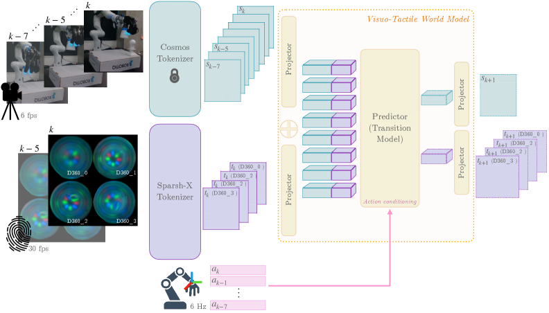 图3 VT-WM 架构:Cosmos tokenizer 编码视觉 sₖ、Sparsh-X 编码 4 路触觉 tₖ,拼接后送入带动作条件的 transformer 预测器,输出下一步状态 (sₖ₊₁, tₖ₊₁)
