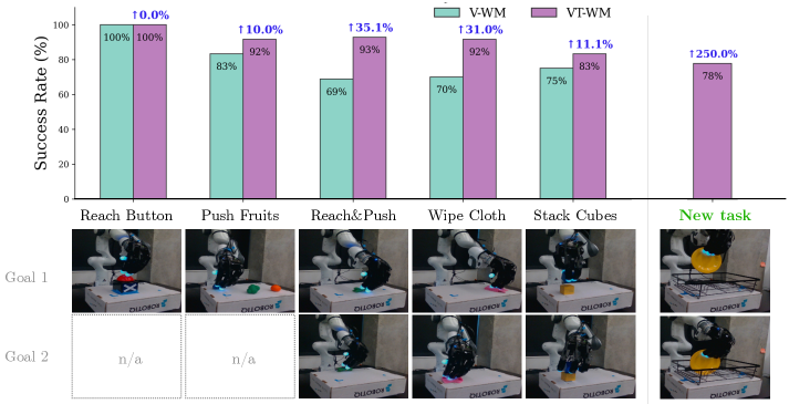 图7 左:真机零样本规划成功率(每任务 5 次),VT-WM 全面≥V-WM,接触密集多步任务增益最大;右:新任务(盘子入碗架)仅 20 条演示即达 77% 成功