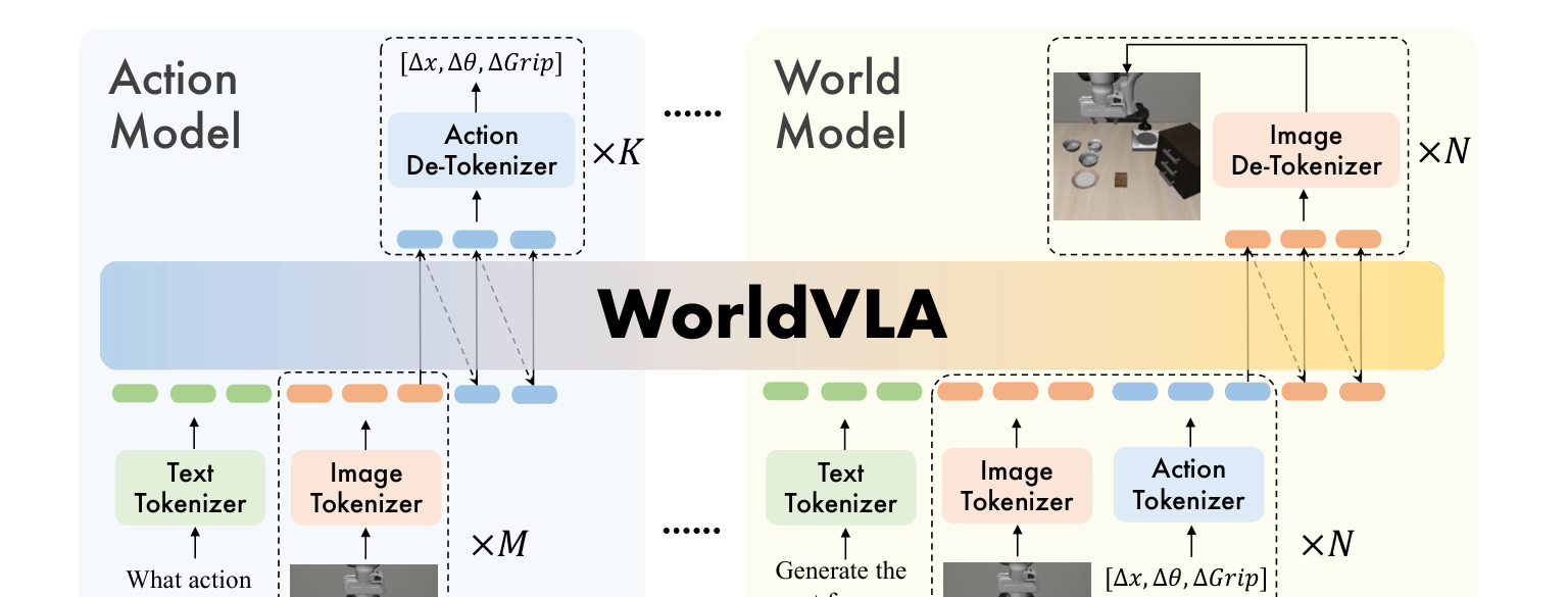 图2 WorldVLA 总览:动作模型分支 + 世界模型分支共享同一 LLM