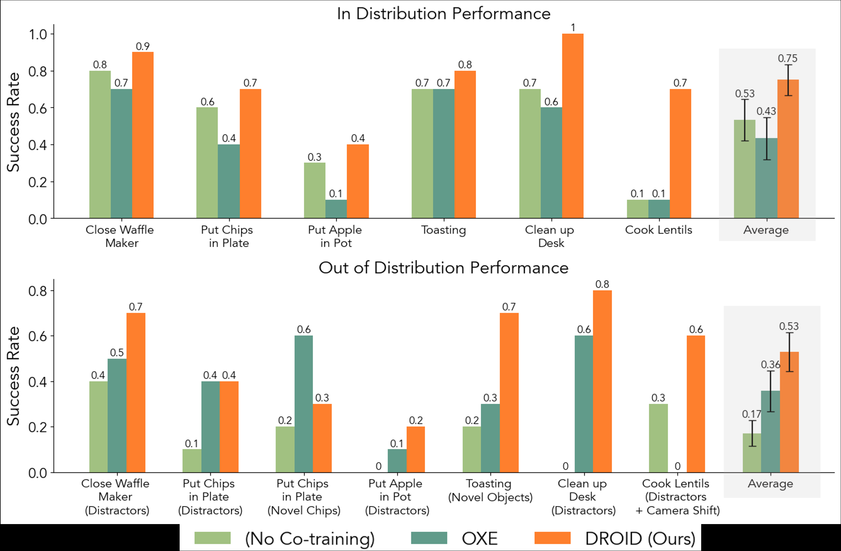 图8 DROID 是否提升性能与鲁棒性:6 任务 In-Distribution(上) 与 OOD(下) 逐任务成功率