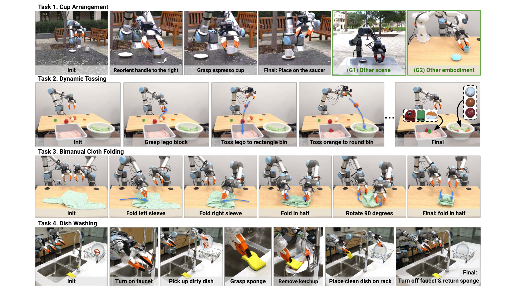 图7 策略 rollout 四任务:杯子摆放(prehensile+non-prehensile+多模态旋转)、动态抛掷、双手叠衣、洗碗(超长程)