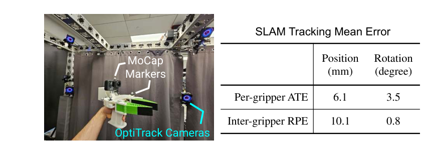 图12 SLAM 精度:MoCap(OptiTrack)基准,7 单夹爪 + 7 双手任务